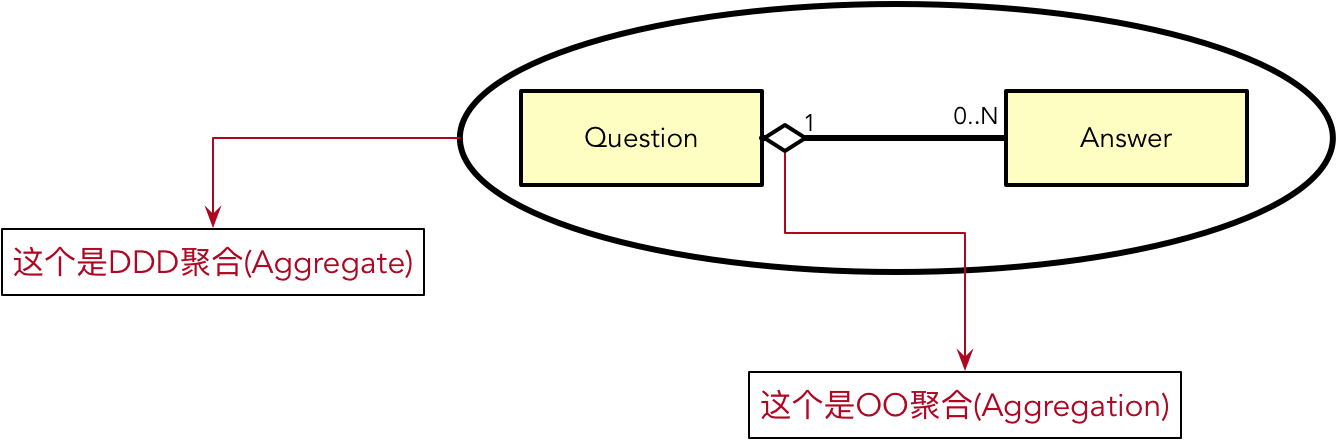 【DDD】学习笔记-对象图与聚合