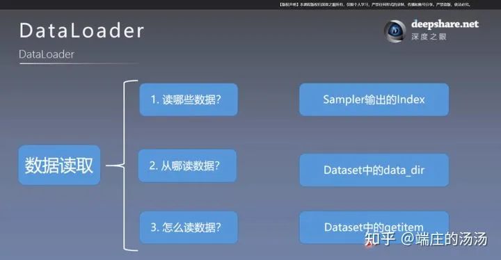 pytorch dataset 和 dataloader 加载步骤