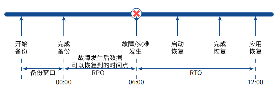 灾难恢复级别