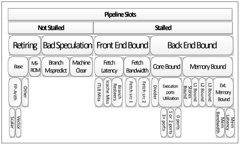 Top-Down性能分析