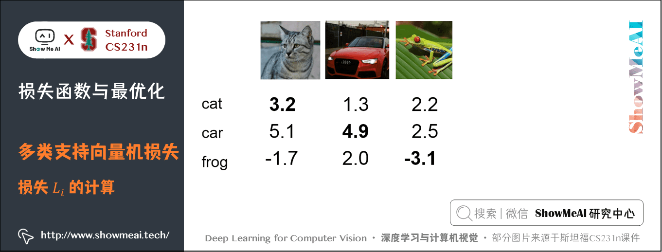 损失函数与最优化; 多类支持向量机损失; 损失												<div id=