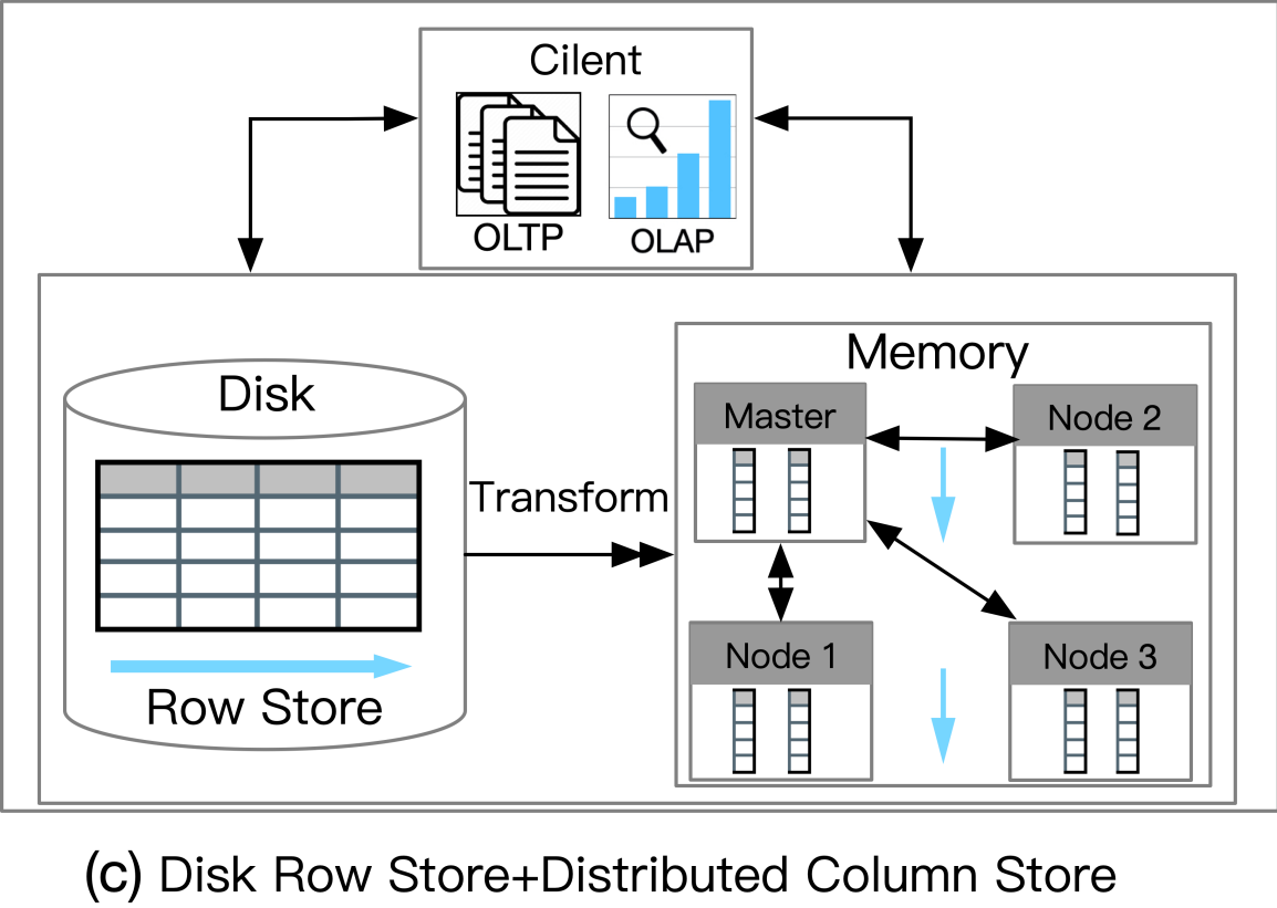 磁盘行存储 + 分布式列存储