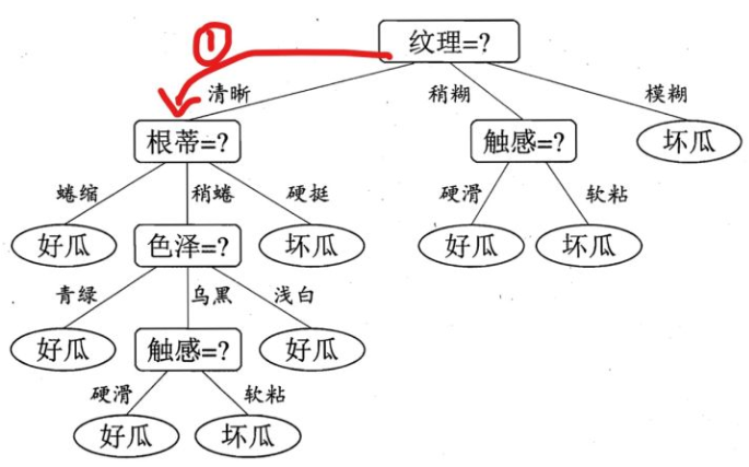 【机器学习】决策树-理解与使用_决策树