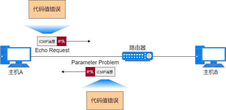 参数问题消息