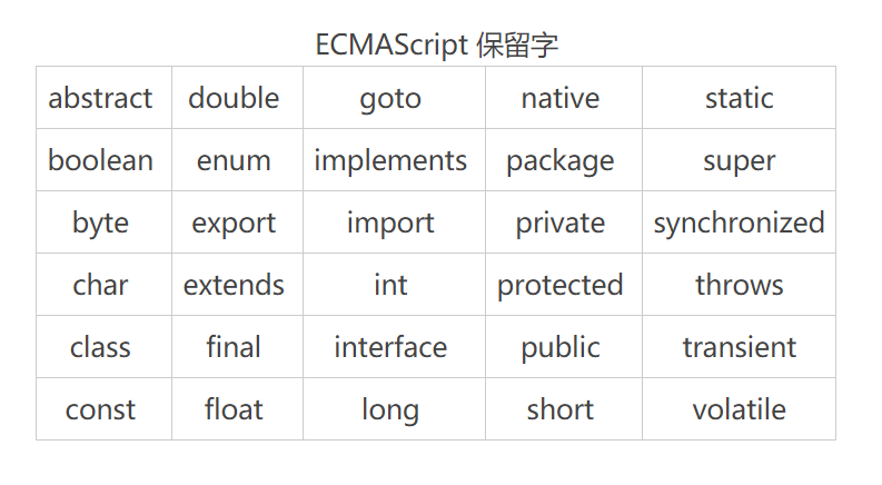 ECMA保留字