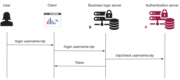 Spring Security in Action 第十一章 SpringSecurity前后端分离实战