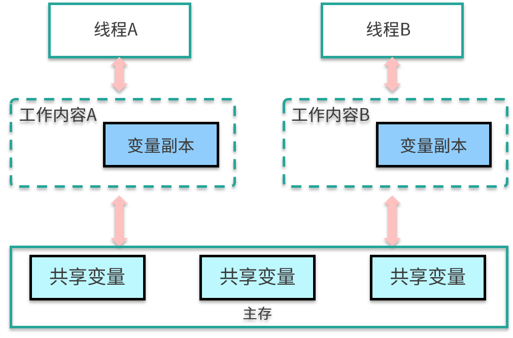 面试时总是搞混JMM 与 JVM？一文带你了解得透透的