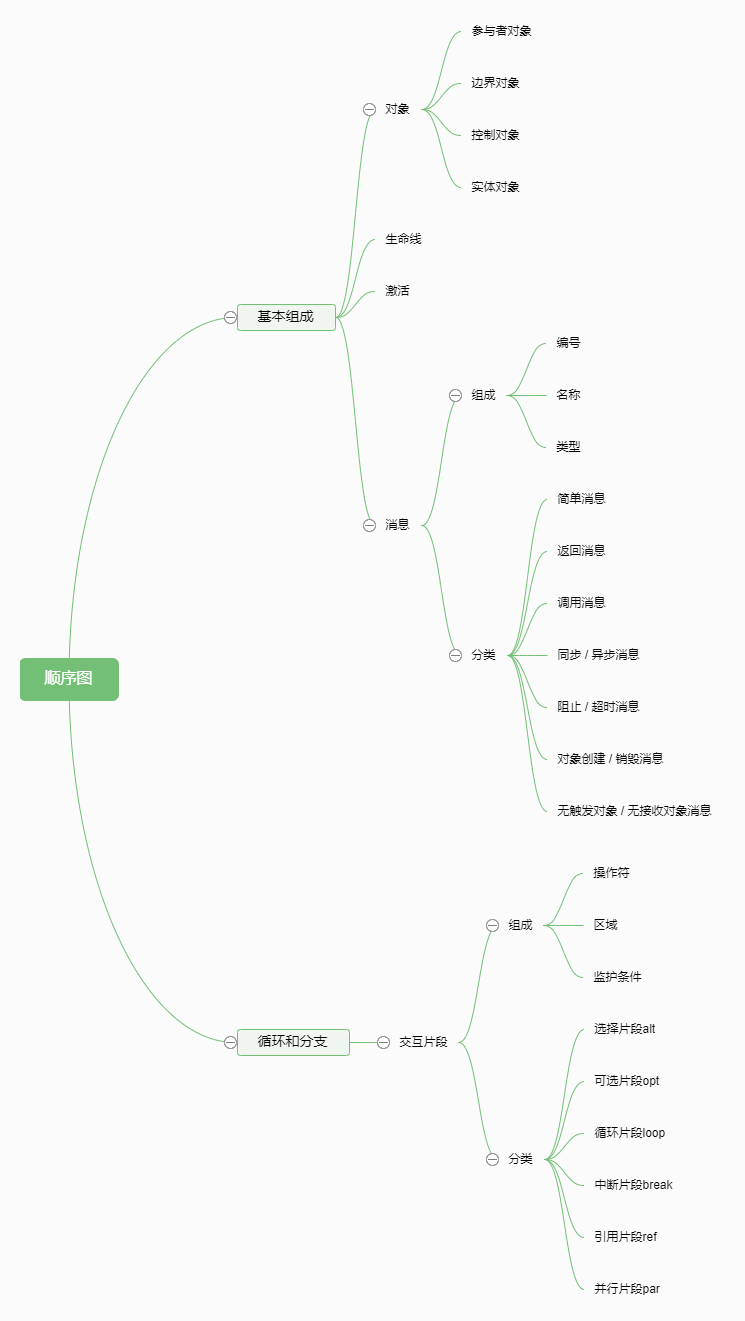 顺序图思维导图