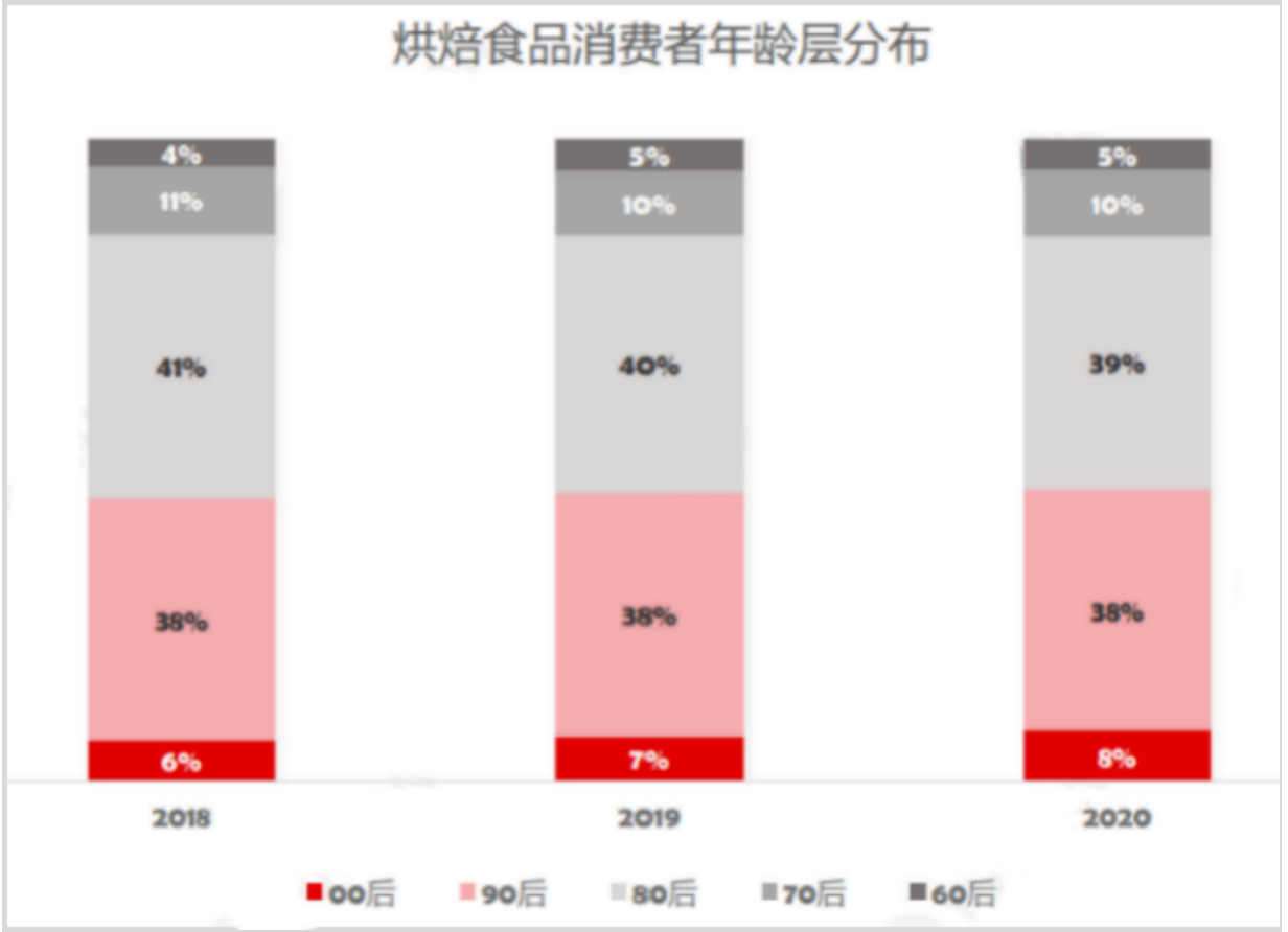 1.烘焙消费群体画像