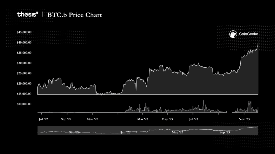 2023的比特币:价格大涨与生态爆发