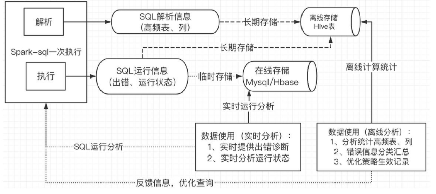 大数据技术架构(组件)34——Spark：Spark SQL--Optimize