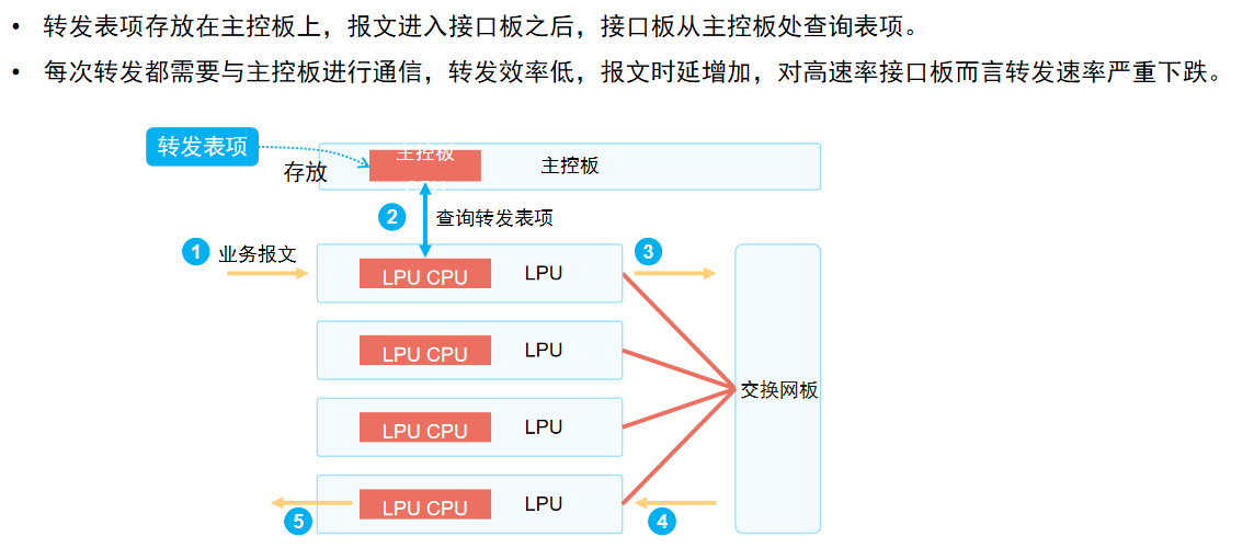 转发表项2