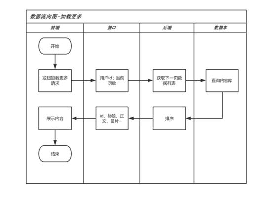 asp后台调用产品数据_后台产品经理，需掌握这些数据交互知识