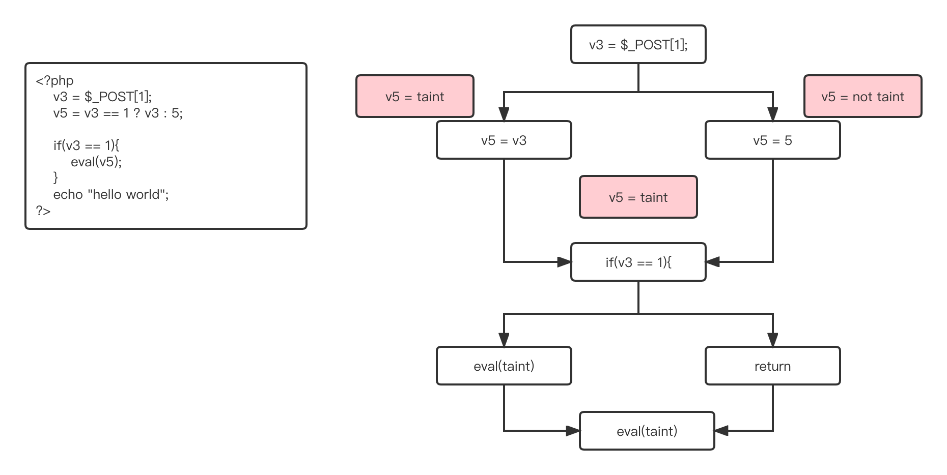 2d45026037630e03827c1f6cf199b0d4 - 南京大学 静态软件分析（static program analyzes）-- introduction 学习笔记