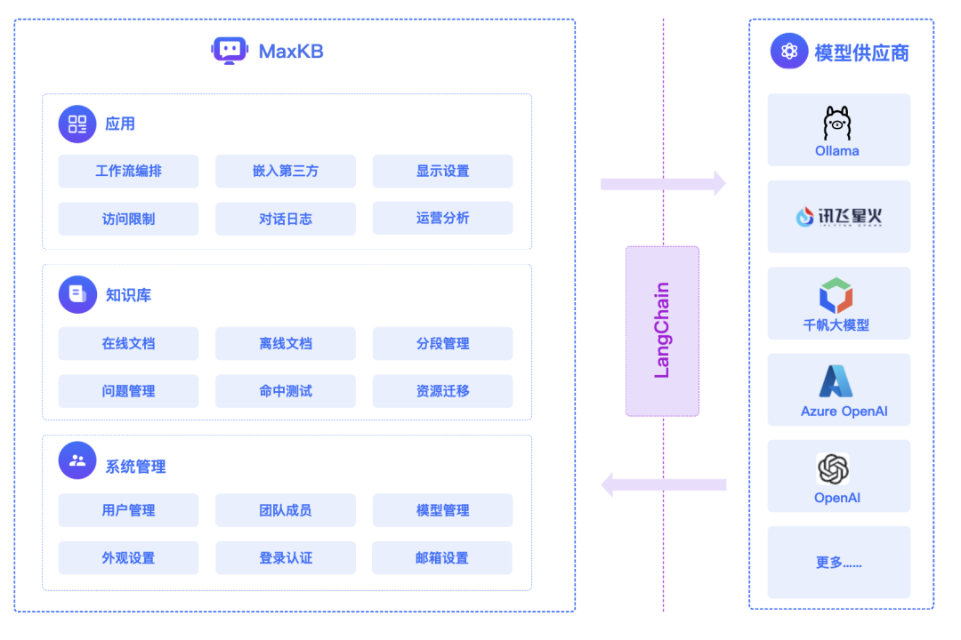 MaxKB: 一款基于大语言模型的知识库问答系统