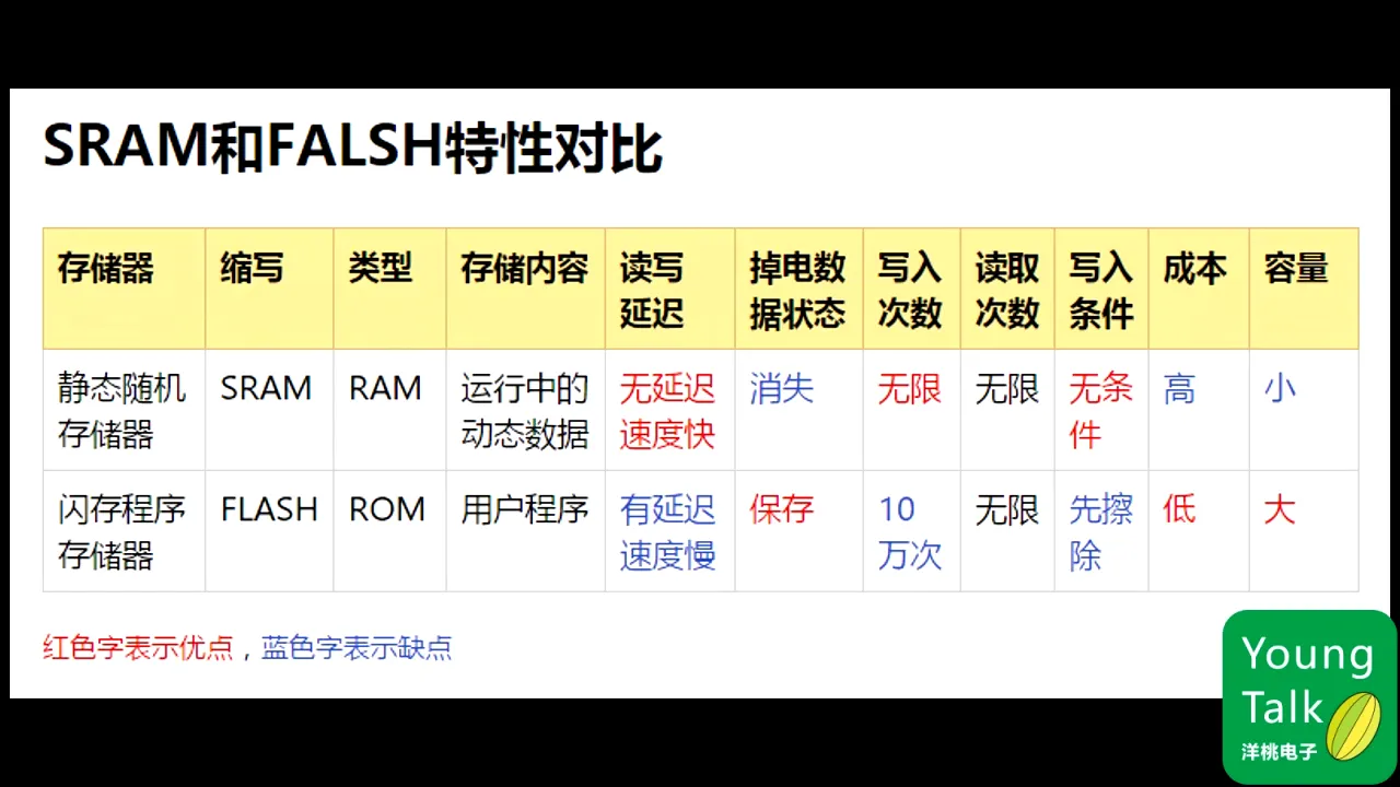第4步）内核与存储器PT9M49.922S|第4步）内核与存储器 - 09:49|150|150