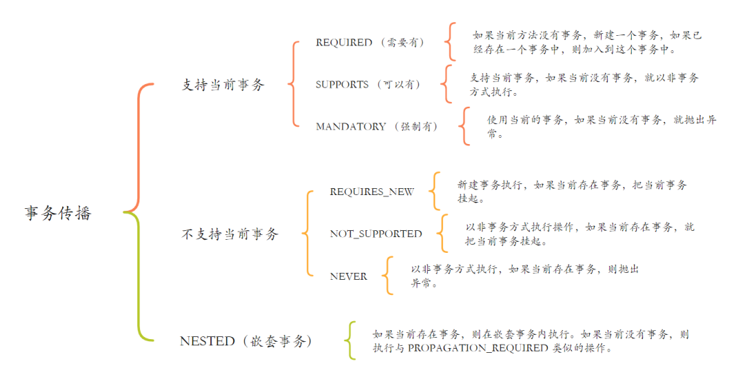 spring 事务传播机制有哪些?