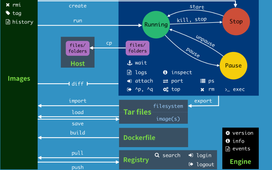 2d4d6a886f29334567611964425cb3b8 - Docker详解（上）