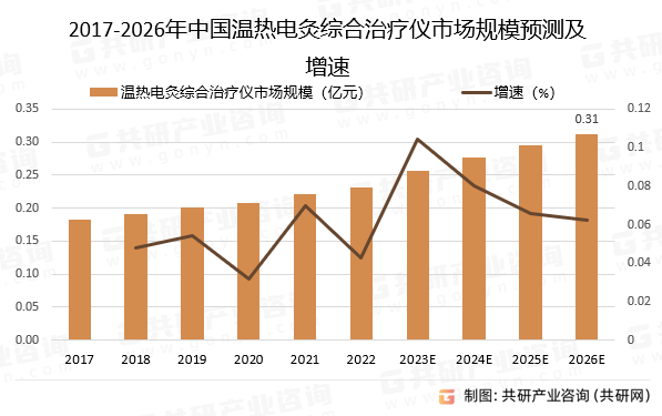 2017-2026年中国温热电灸综合治疗仪市场规模预测及增速