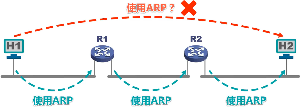 3.7.3、ARP协议（网际层）