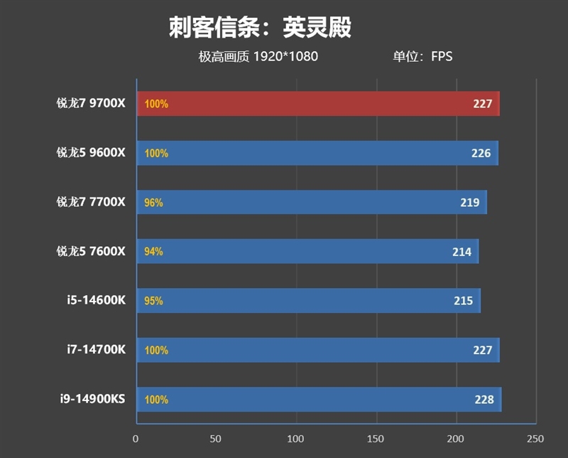 酷睿第14代已然成渣！锐龙7 9700X/5 9600X首发评测：这才是真正优秀的游戏处理器