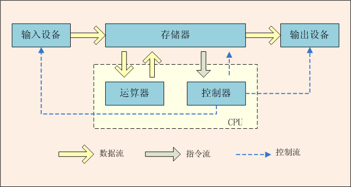 冯·诺依曼体系结构