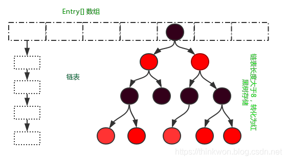 jdk1.8中HashMap数据结构