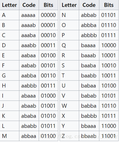 第一种密码表:第二种密码表:假如我要加密hello,按照第一种方法加密