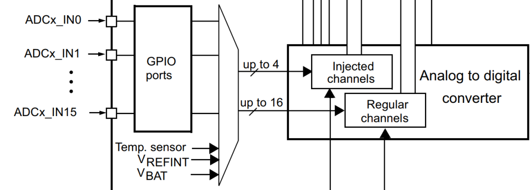 STM32学习笔记 | ADC采集数据常见问题