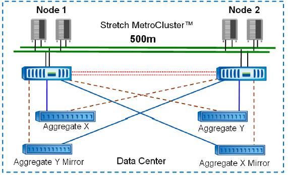 NetApp Storage MetroCluster 双活解析_netapp Metro Cluster-CSDN博客