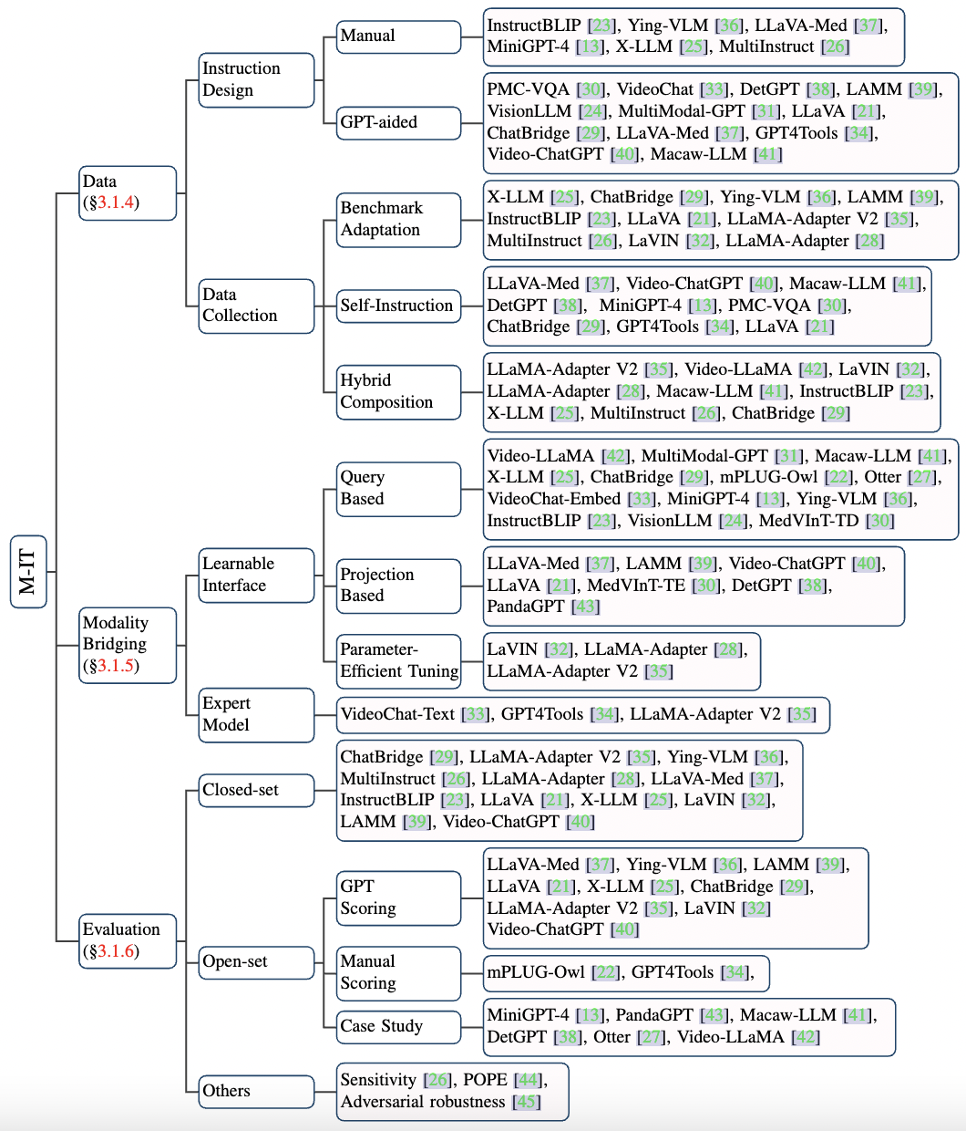图2 多模态指令调优（M-IT）的分类法，包括数据构建、模态桥接和评估