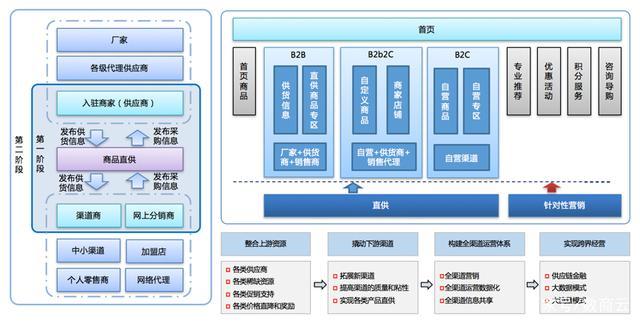 数商云b2b供应链电商平台系统优势,如下