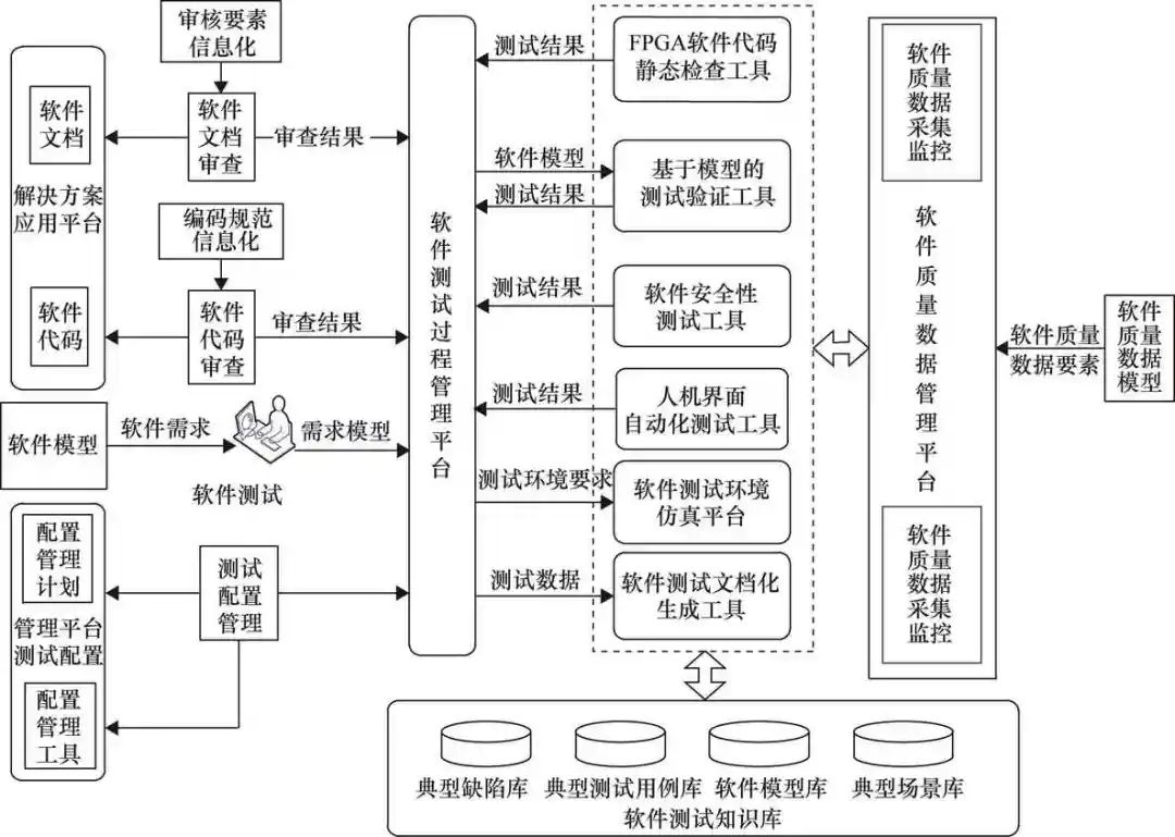 軟件測試工程師發展方向知識架構體系圖融合協同的軍工電子軟件測試