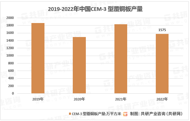 2019-2022年中国CEM-3型覆铜板产量