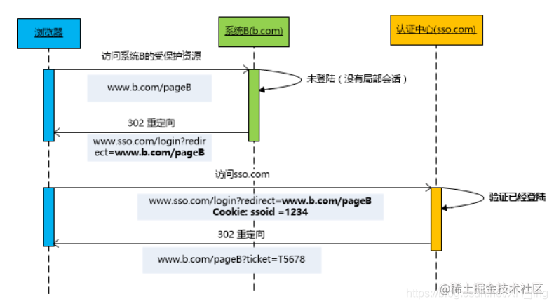 SSO 机制实现流程