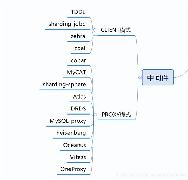 MySQL 分表方案及中间件介绍