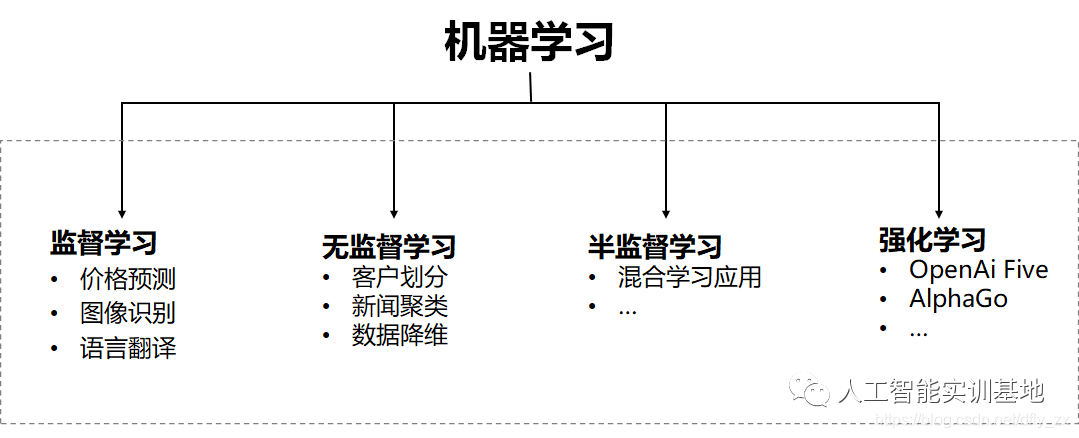 机器学习技术发展和应用介绍