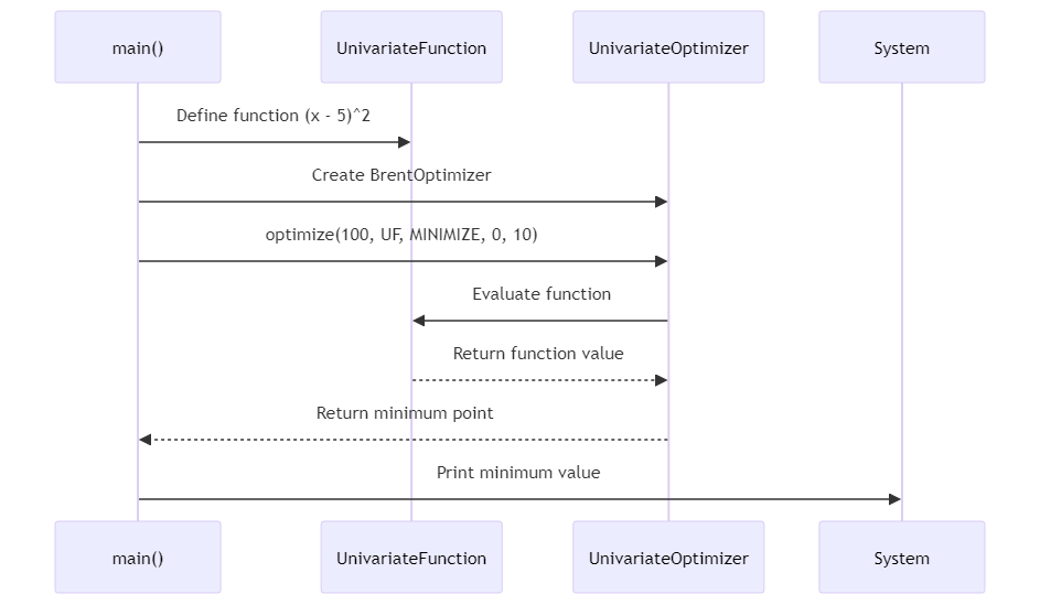 Apache Commons Math: 面向Java的数学和统计库