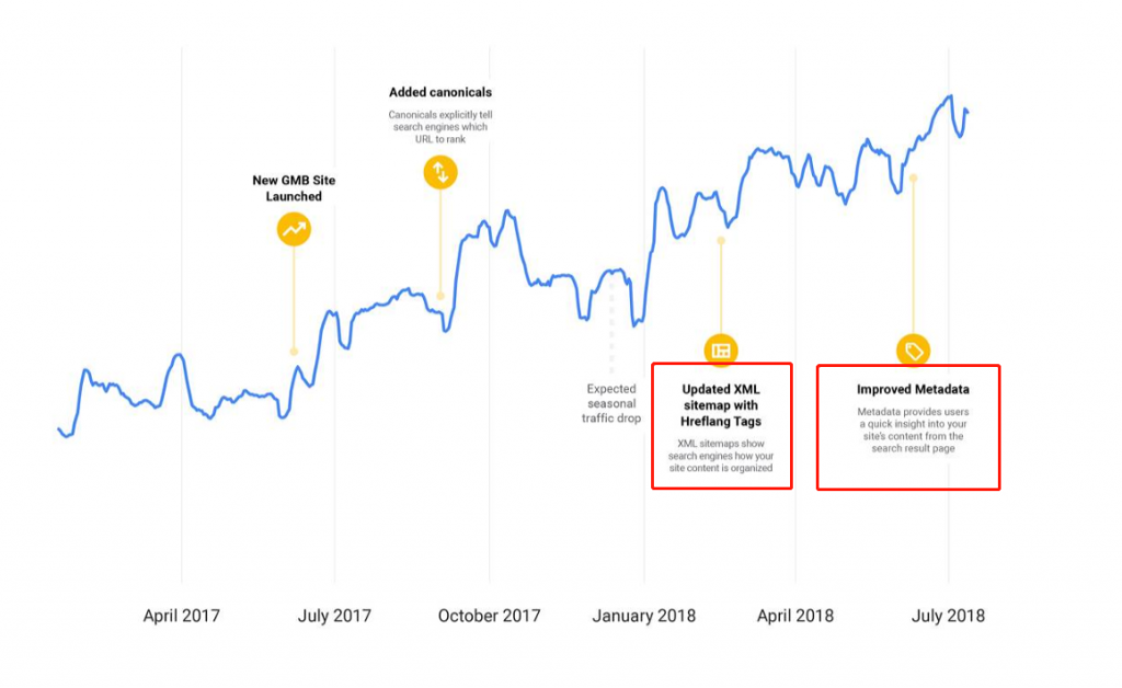 三个谷歌SEO站内高级优化技巧