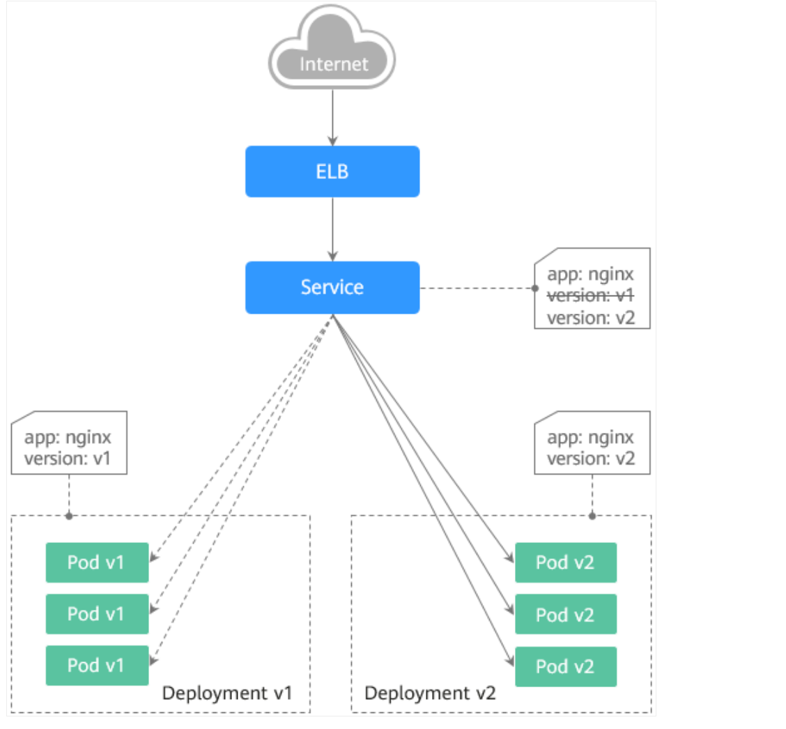 利用Kubernetes原生特性实现简单的灰度发布和蓝绿发布_Deployment_03