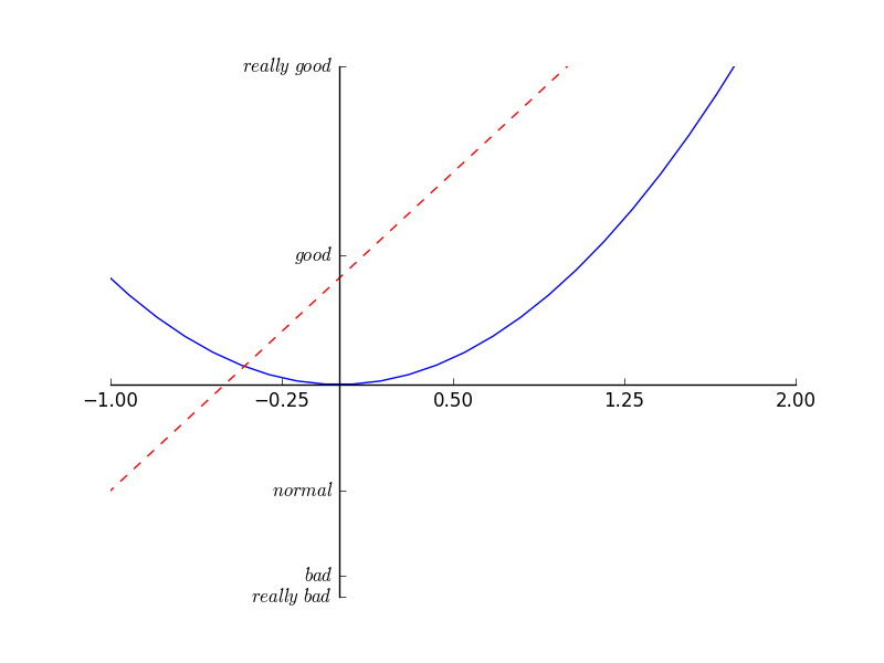 2d6f7d12443d65720bbe79c6deb111f6 - matplotlib 设置坐标轴2