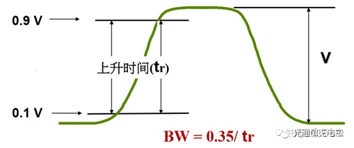 带宽,通常是指正弦波信号被衰减至信号-3db功率时的频率,即3db带宽