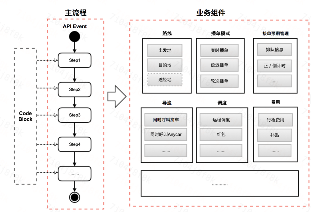 滴滴出行平台业务架构演进