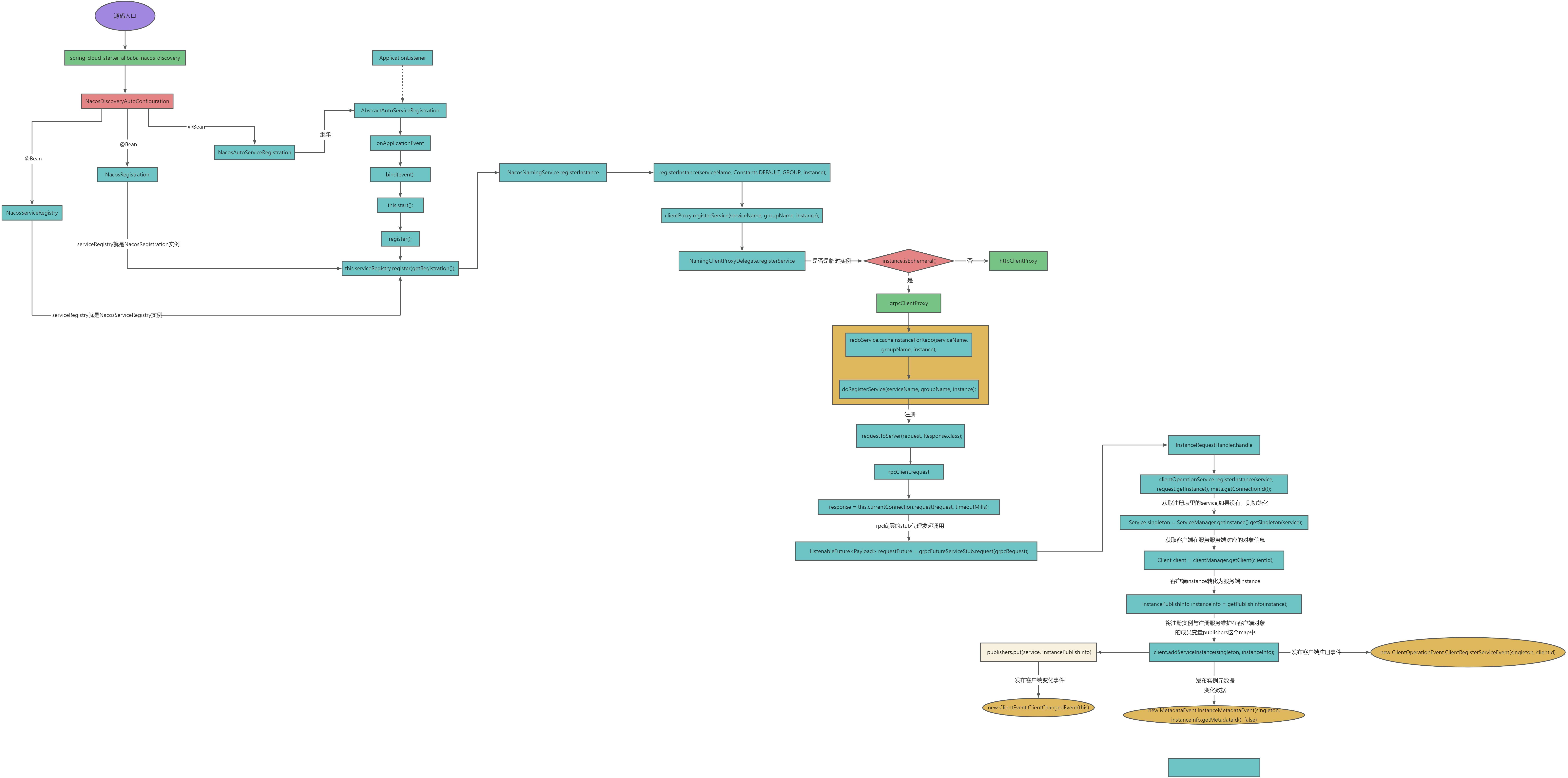 微服务-微服务Alibaba-Nacos 源码分析 （源码流程图）-2.0.1