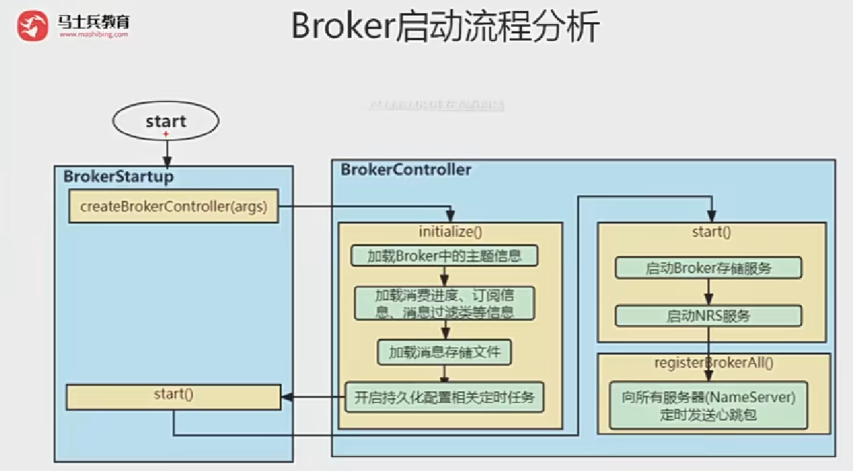 Broker启动流程分析