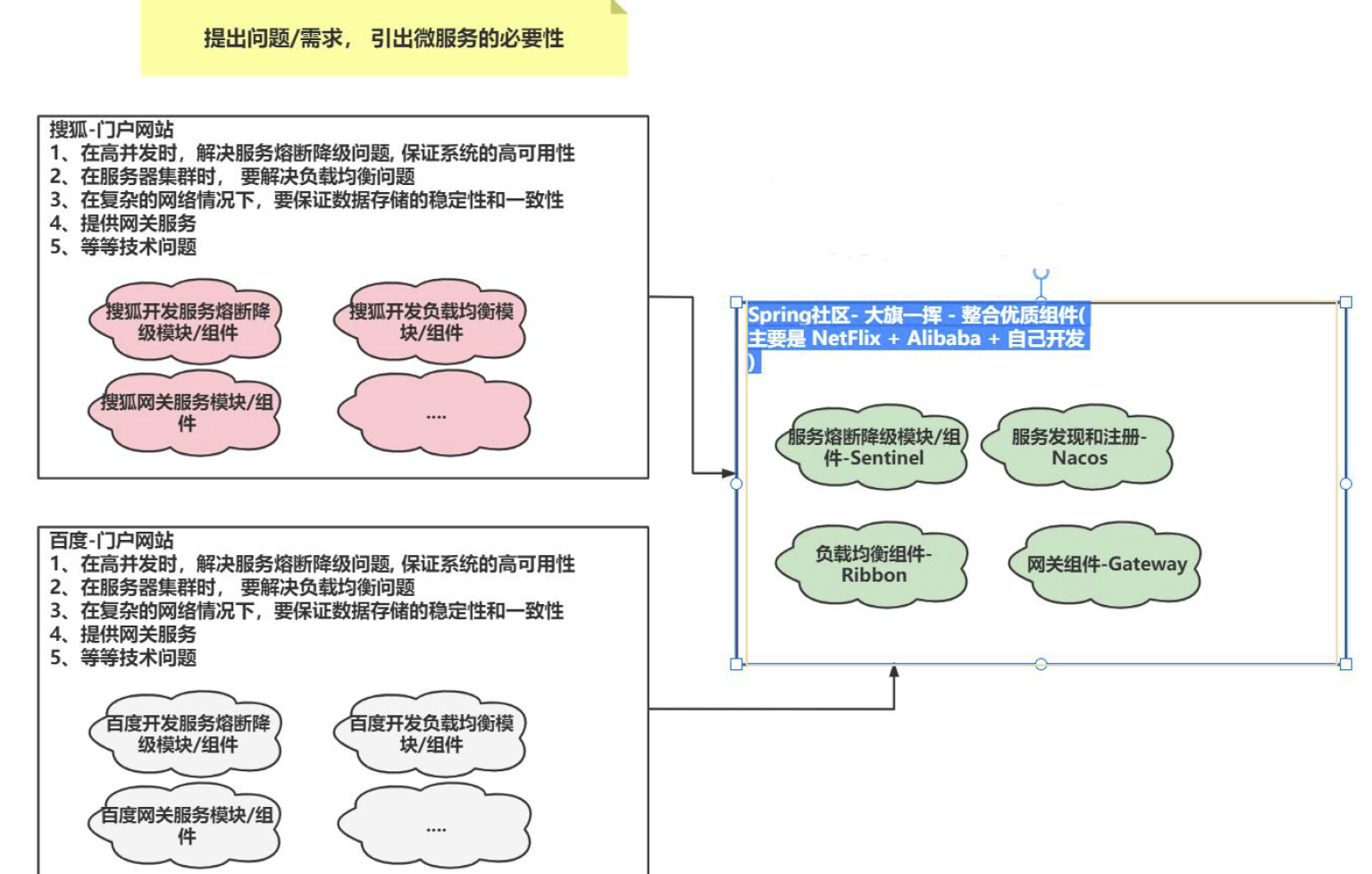 Spring Cloud 快速入门基本介绍