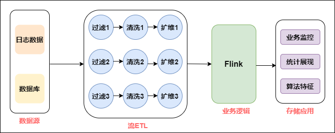 早期实时计算