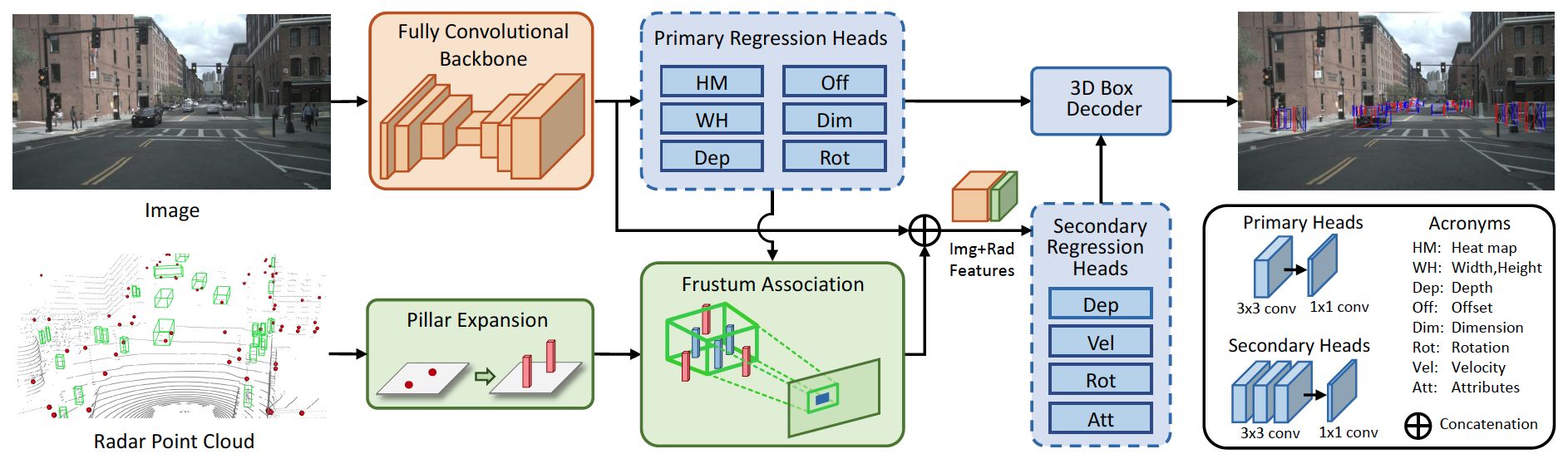 一个雷达和摄像头融合的3D目标检测方法CenterFusion