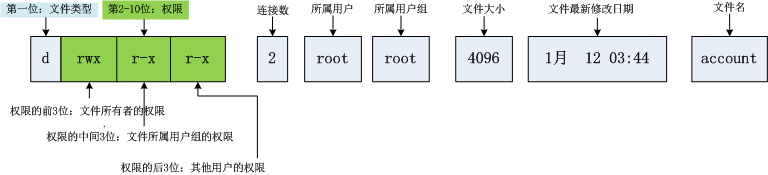 C++<span style='color:red;'>系统</span><span style='color:red;'>编程</span>篇——<span style='color:red;'>Linux</span><span style='color:red;'>初</span><span style='color:red;'>识</span>（<span style='color:red;'>系统</span>安装、权限管理，权限设置）