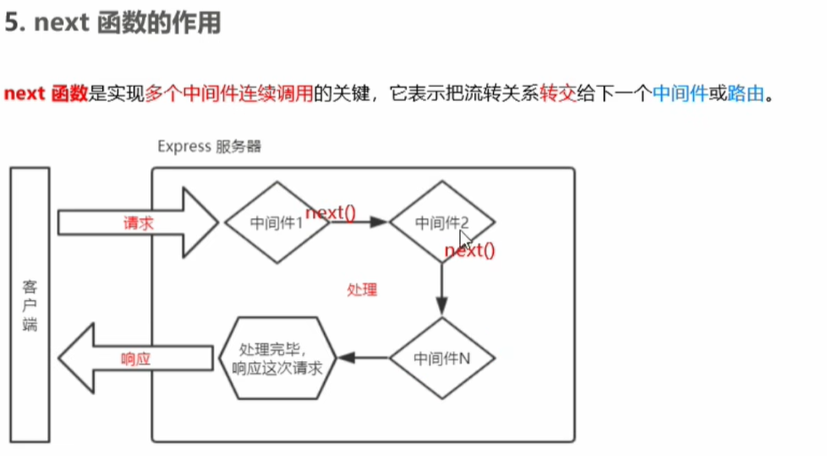 Express框架介绍—node.js